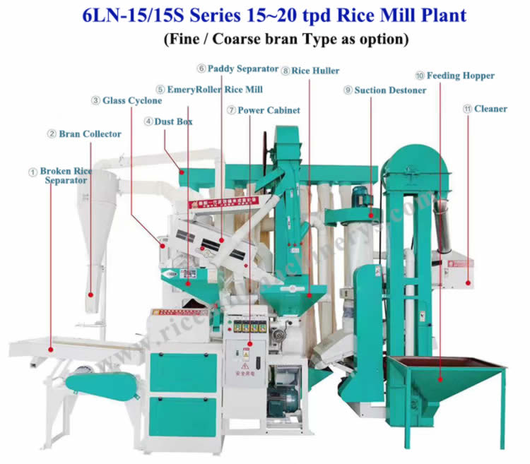 6LN-15-15S 15~20 tpd 6LN-15-15S 15~20 tpd hot sale Compact Mini Rice Mill Plant